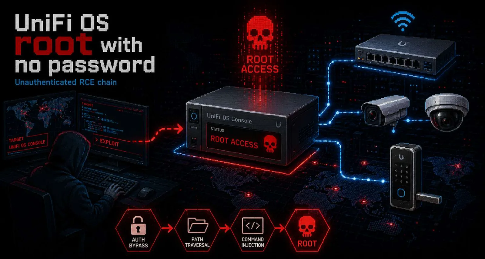 UniFi OS root with no password: CVE-2026-34910 and the unauthenticated RCE chain